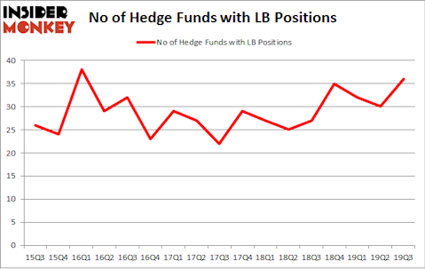 No of Hedge Funds with LB Positions