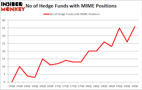 No of Hedge Funds with MIME Positions