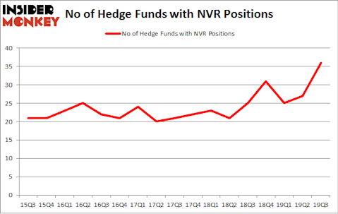 No of Hedge Funds with NVR Positions