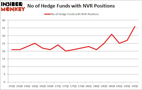 No of Hedge Funds with NVR Positions