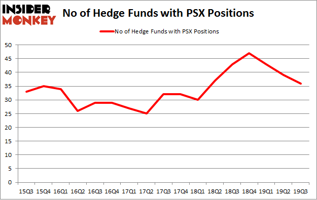 No of Hedge Funds with PSX Positions