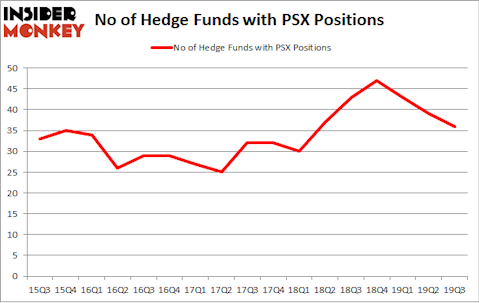 No of Hedge Funds with PSX Positions