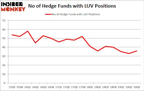 No of Hedge Funds with LUV Positions
