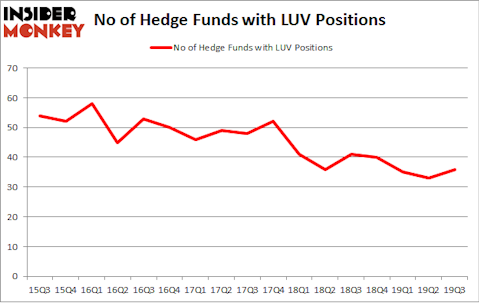 No of Hedge Funds with LUV Positions