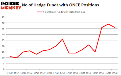 No of Hedge Funds with ONCE Positions