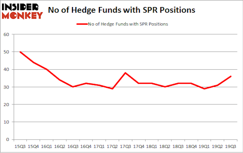 No of Hedge Funds with SPR Positions