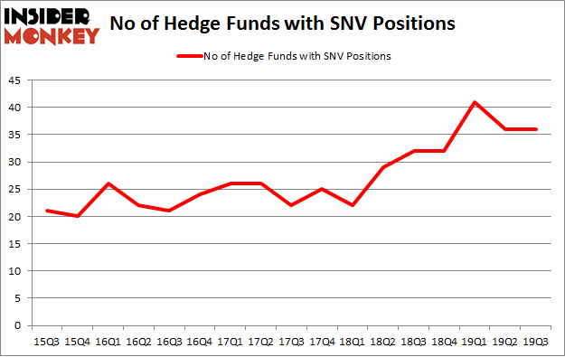 No of Hedge Funds with SNV Positions