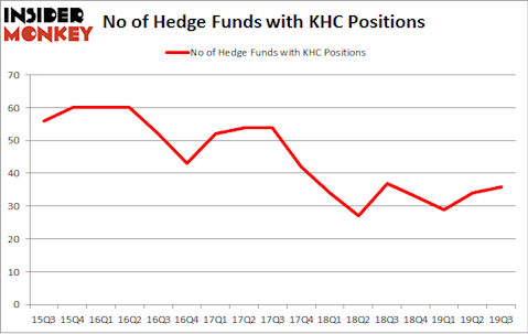 No of Hedge Funds with KHC Positions
