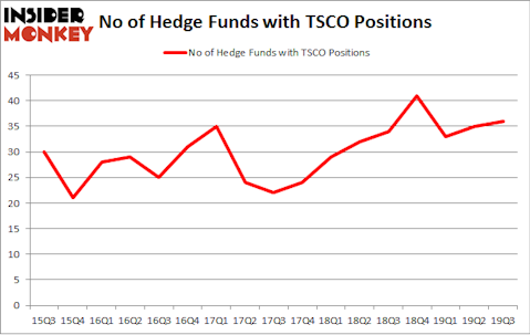 No of Hedge Funds with TSCO Positions
