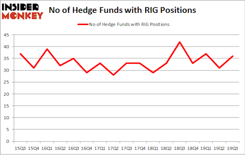 No of Hedge Funds with RIG Positions