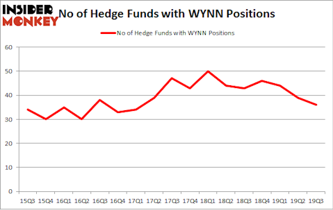 No of Hedge Funds with WYNN Positions