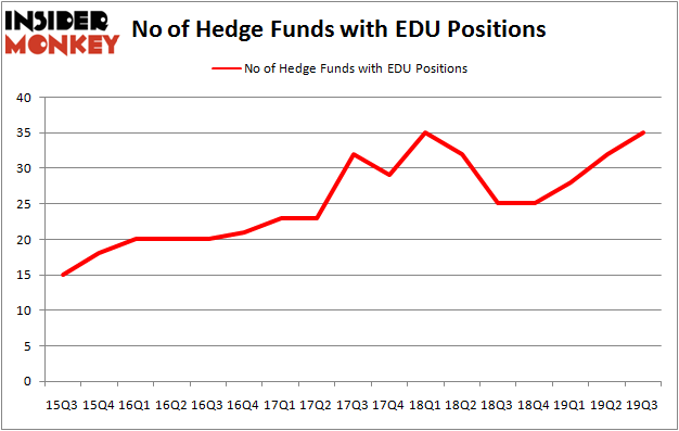 Is EDU A Good Stock To Buy?