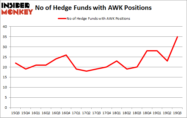 No of Hedge Funds with AWK Positions