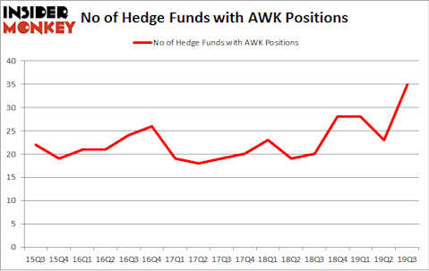No of Hedge Funds with AWK Positions
