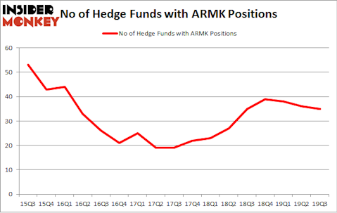 No of Hedge Funds with ARMK Positions