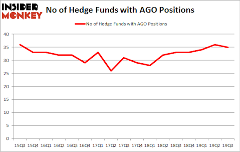 No of Hedge Funds with AGO Positions