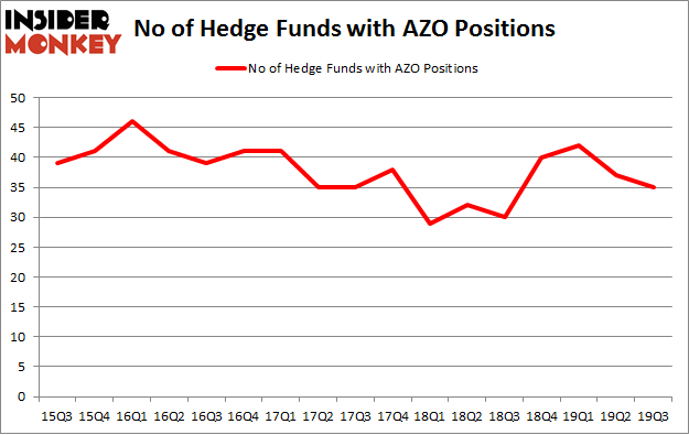 No of Hedge Funds with AZO Positions