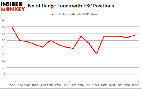 No of Hedge Funds with EXC Positions