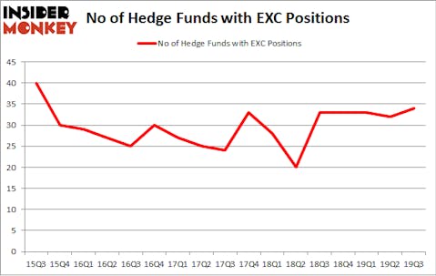 Is EXC A Good Stock To Buy?