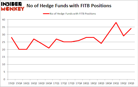 No of Hedge Funds with FITB Positions