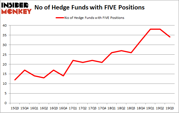 Is FIVE A Good Stock To Buy?