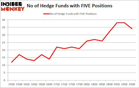 No of Hedge Funds with FIVE Positions