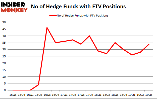 No of Hedge Funds with FTV Positions
