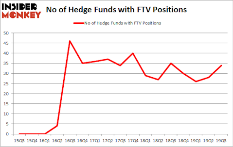 No of Hedge Funds with FTV Positions