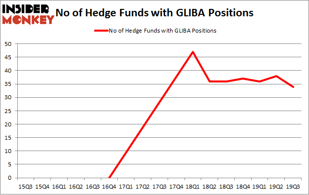 No of Hedge Funds with GLIBA Positions