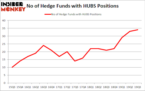 No of Hedge Funds with HUBS Positions