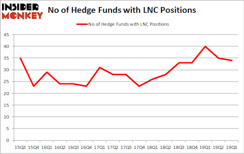 No of Hedge Funds with LNC Positions