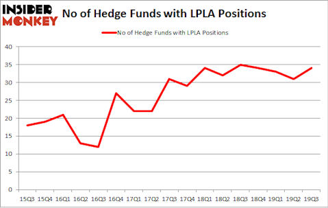 No of Hedge Funds with LPLA Positions