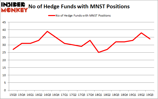 No of Hedge Funds with MNST Positions