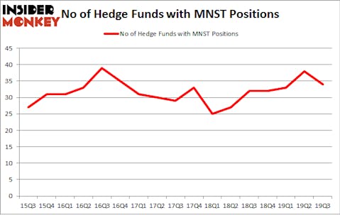 No of Hedge Funds with MNST Positions