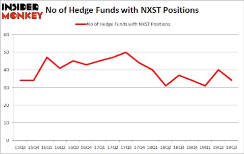 No of Hedge Funds with NXST Positions
