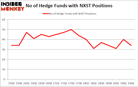 No of Hedge Funds with NXST Positions