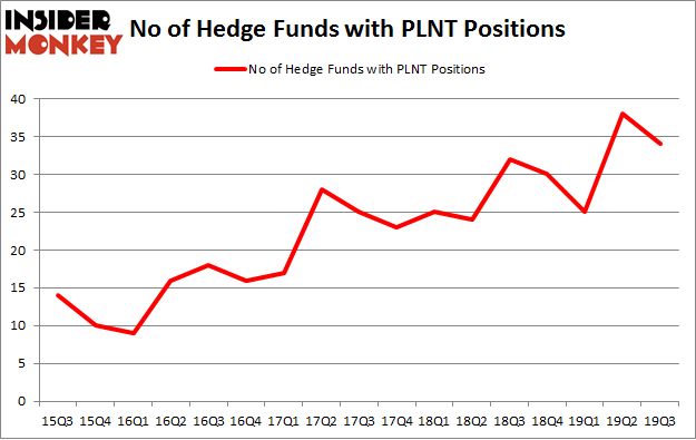 Is PLNT A Good Stock To Buy?