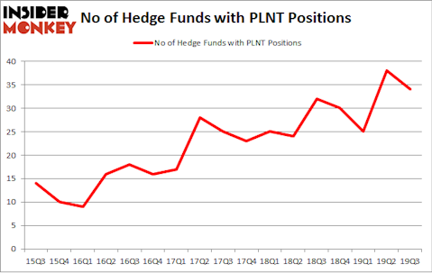 No of Hedge Funds with PLNT Positions