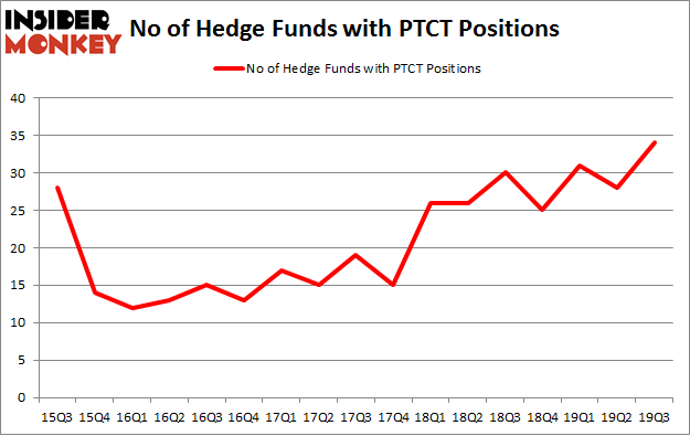 No of Hedge Funds with PTCT Positions