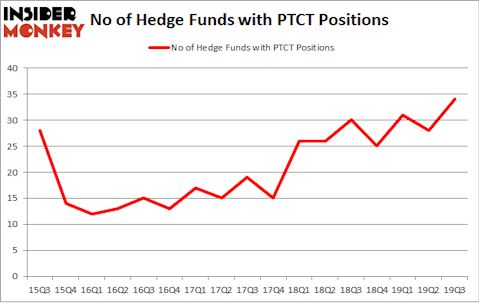 No of Hedge Funds with PTCT Positions