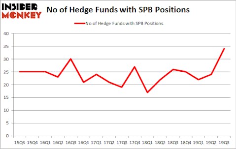 Is SPB A Good Stock To Buy?