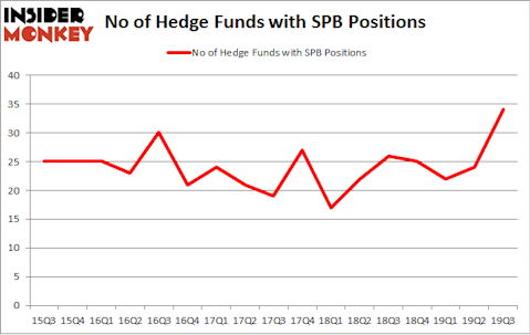 No of Hedge Funds with SPB Positions
