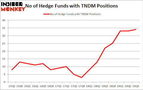 Is TNDM A Good Stock To Buy?
