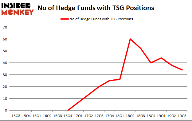 No of Hedge Funds with TSG Positions
