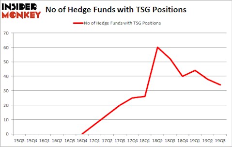 No of Hedge Funds with TSG Positions