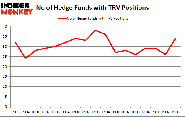 No of Hedge Funds with TRV Positions