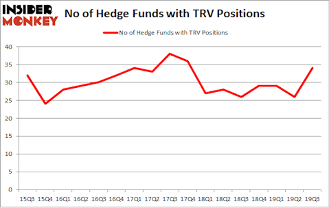 Is TRV A Good Stock To Buy?