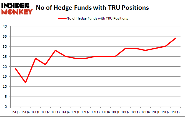 No of Hedge Funds with TRU Positions