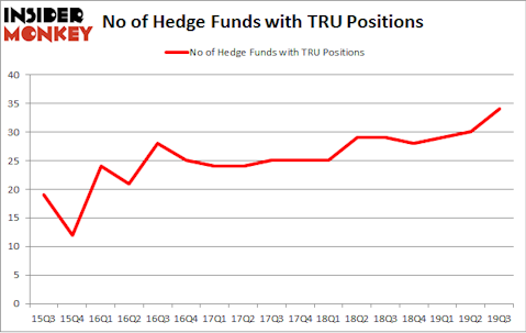 No of Hedge Funds with TRU Positions