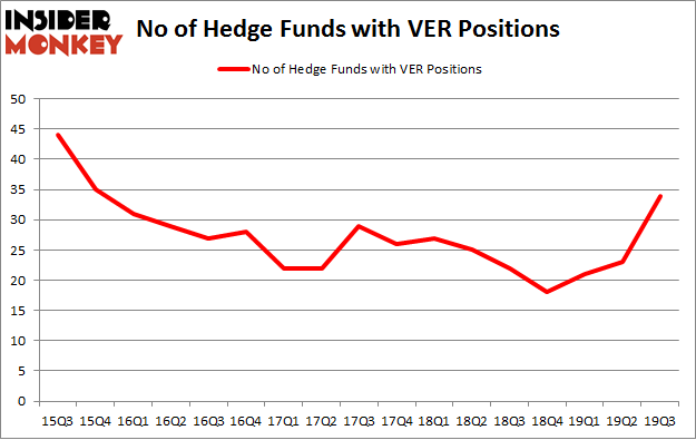 No of Hedge Funds with VER Positions